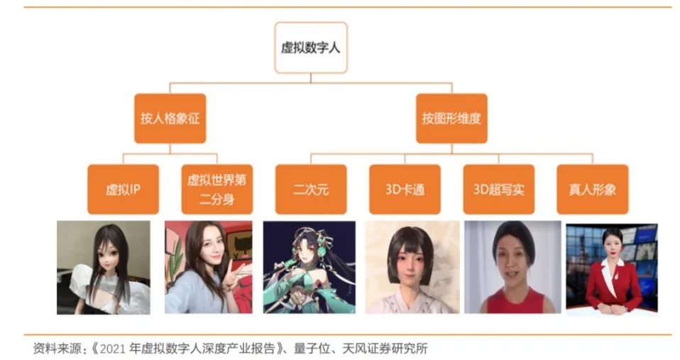 虚拟数字人的分类有哪些？